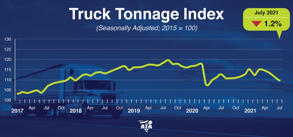 Truck Tonnage Index - July 2021