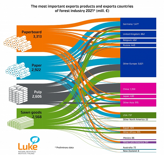 Finland forest industry exports