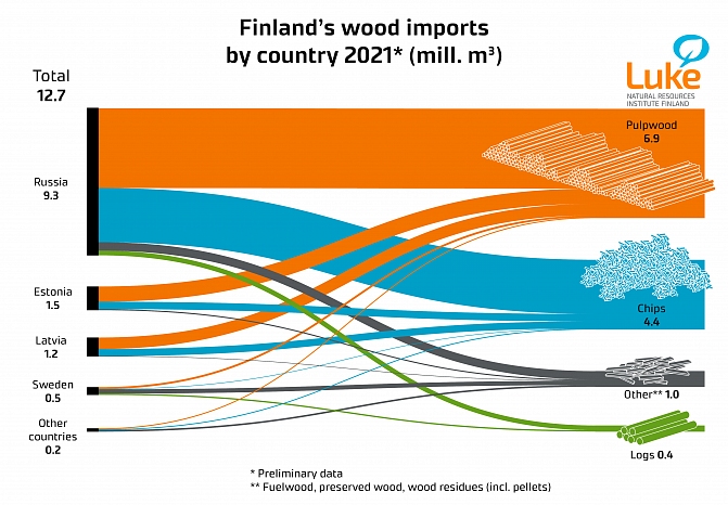 Finland wood imports