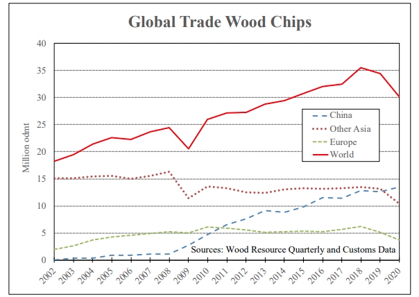 global trade wood chips
