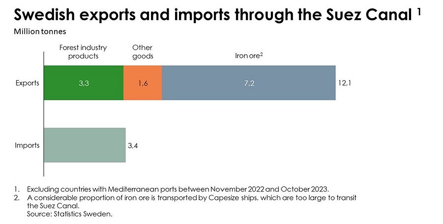 Swedish exports